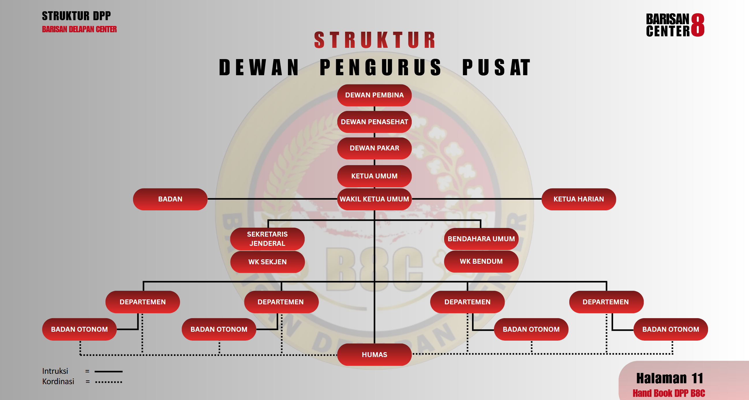 Bagan Struktur Organisasi DPP B8C